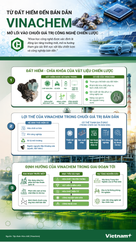 Vinachem mở hướng nghiên cứu đất hiếm và hóa chất cho ngành bán dẫn
