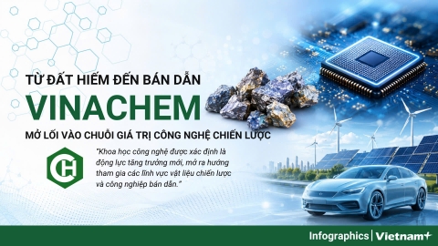 Vinachem mở hướng nghiên cứu đất hiếm và hóa chất cho ngành bán dẫn