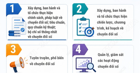 Tám nội dung quản lý nhà nước về chuyển đổi số từ 1/7/2026
