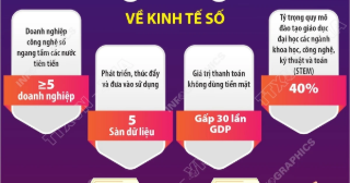 Xây dựng nền kinh tế số năng động dựa trên nền tảng số, dữ liệu và AI