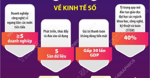 Xây dựng nền kinh tế số năng động dựa trên nền tảng số, dữ liệu và AI