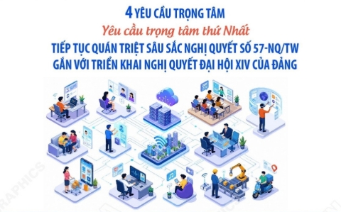 4 yêu cầu trọng tâm trong thông báo kết luận của Tổng Bí thư, Chủ tịch nước Tô Lâm về Nghị quyết 57