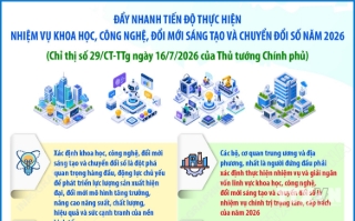 Đẩy nhanh tiến độ thực hiện nhiệm vụ khoa học, công nghệ, đổi mới sáng tạo và chuyển đổi số