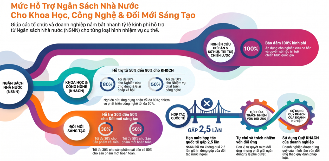 Mức hỗ trợ từ ngân sách nhà nước cho các hoạt động khoa học, công nghệ và đổi mới sáng tạo theo cơ chế mới. Nguồn: Sở KH&CN TP Hồ Chí Minh. (Nguồn: Sở KH&CN TP Hồ Chí Minh) Media