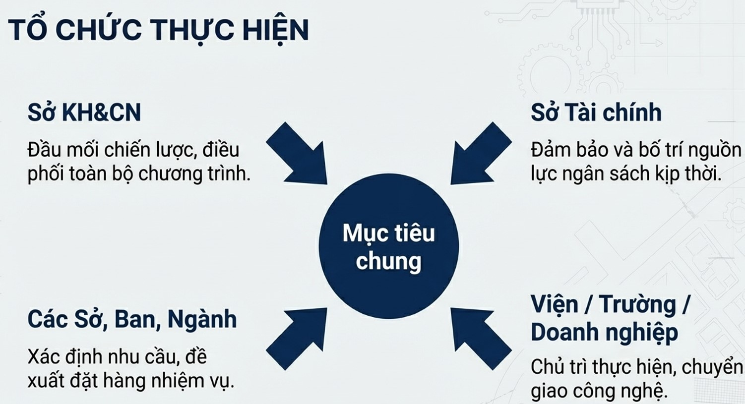 Sơ đồ tổ chức thực hiện Chương trình khoa học và công nghệ, nâng cao tiềm lực khoa học và công nghệ TP Hồ Chí Minh giai đoạn 2026 - 2030. (Nguồn: Sở KH&CN TP Hồ Chí Minh)