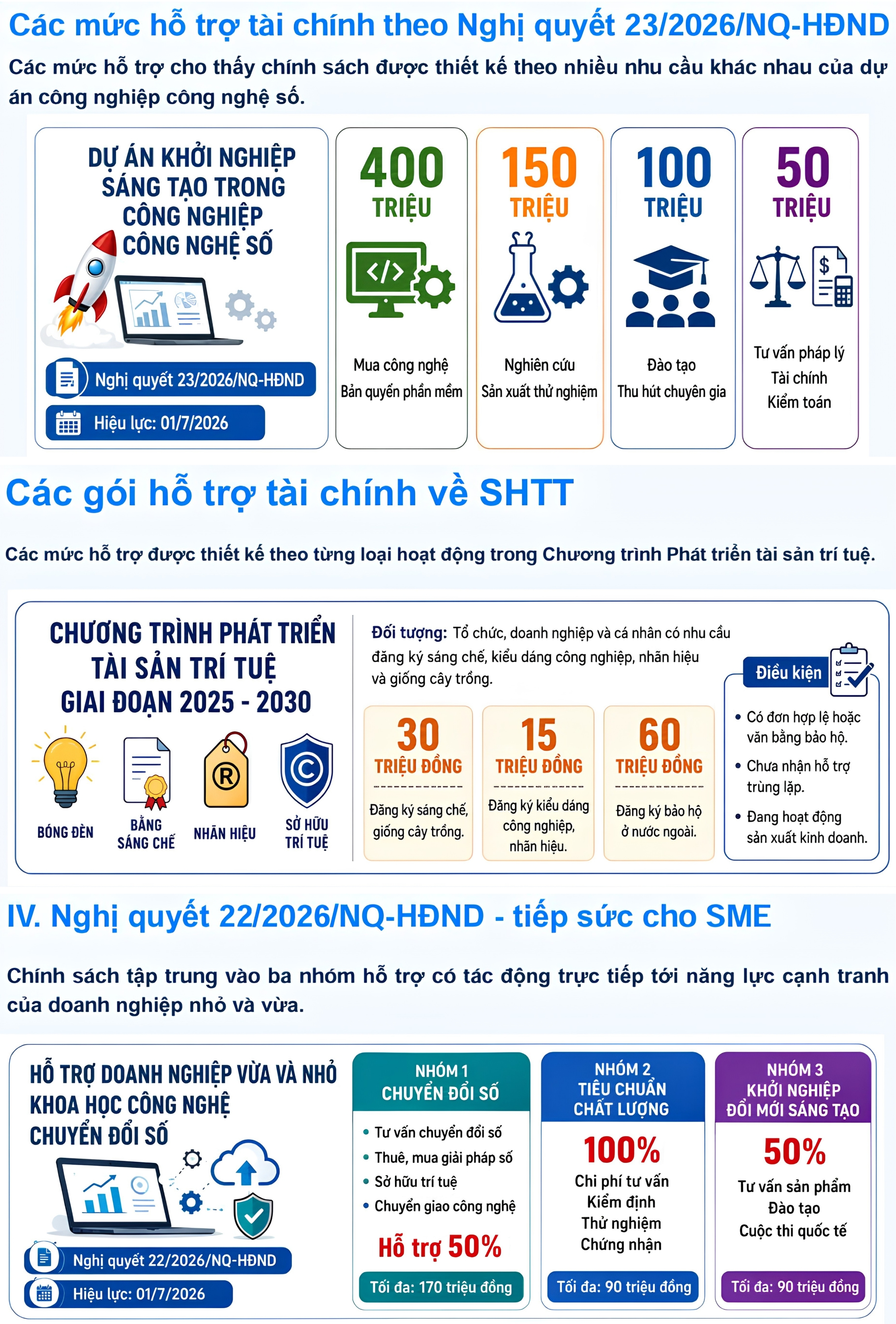 Các mức hỗ trợ tài chính được thiết kế theo từng nhóm nhu cầu và hoạt động. (Ảnh: Sở KH&CN TP Hồ Chí Minh) Media