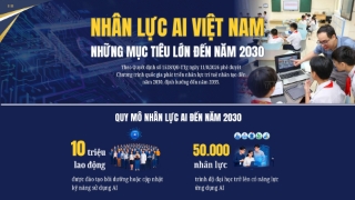 Việt Nam đặt mục tiêu đào tạo kỹ năng AI cho 10 triệu lao động vào năm 2030
