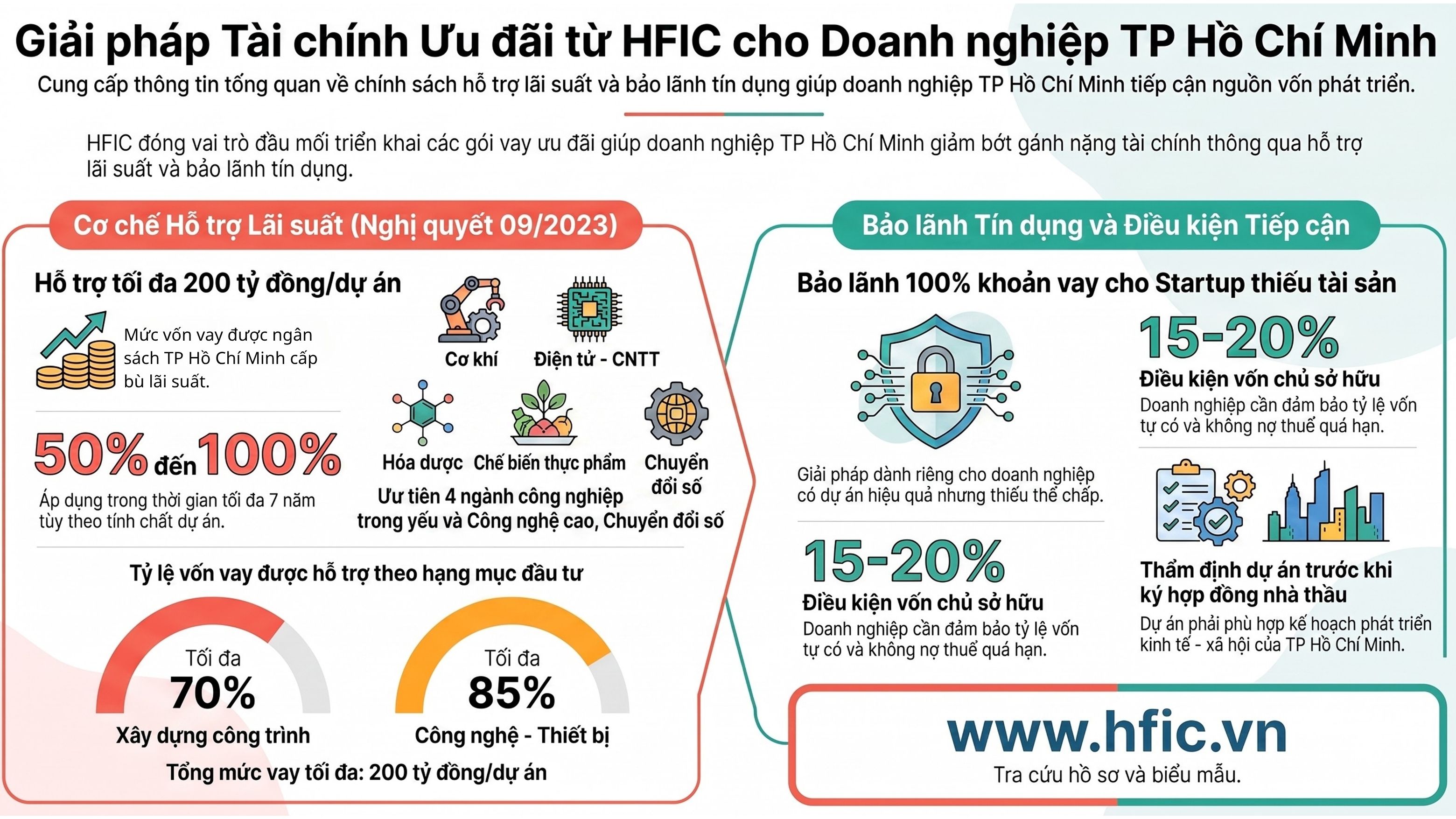 Giải pháp tài chính ưu đãi từ HFIC cho doanh nghiệp TP Hồ Chí Minh. (Đồ họa có sử dụng AI)