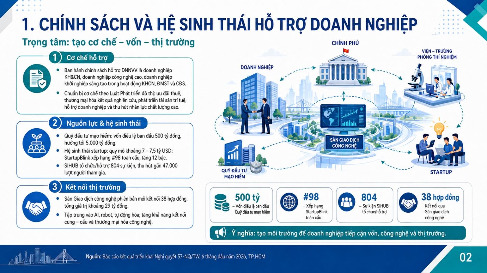 Chính sách và hệ sinh thái hỗ trợ doanh nghiệp của TP Hồ Chí Minh 6 tháng đầu năm. Nguồn: Sở KH&CN TP Hồ Chí Minh