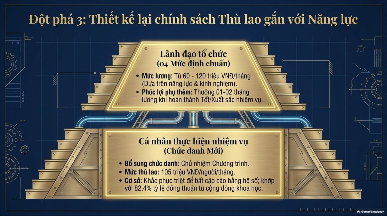 Một trong những nội dung đột phá là thiết kế lại chính sách thù lao theo hướng gắn với năng lực. (Nguồn: Sở KH&CN TP Hồ Chí Minh)