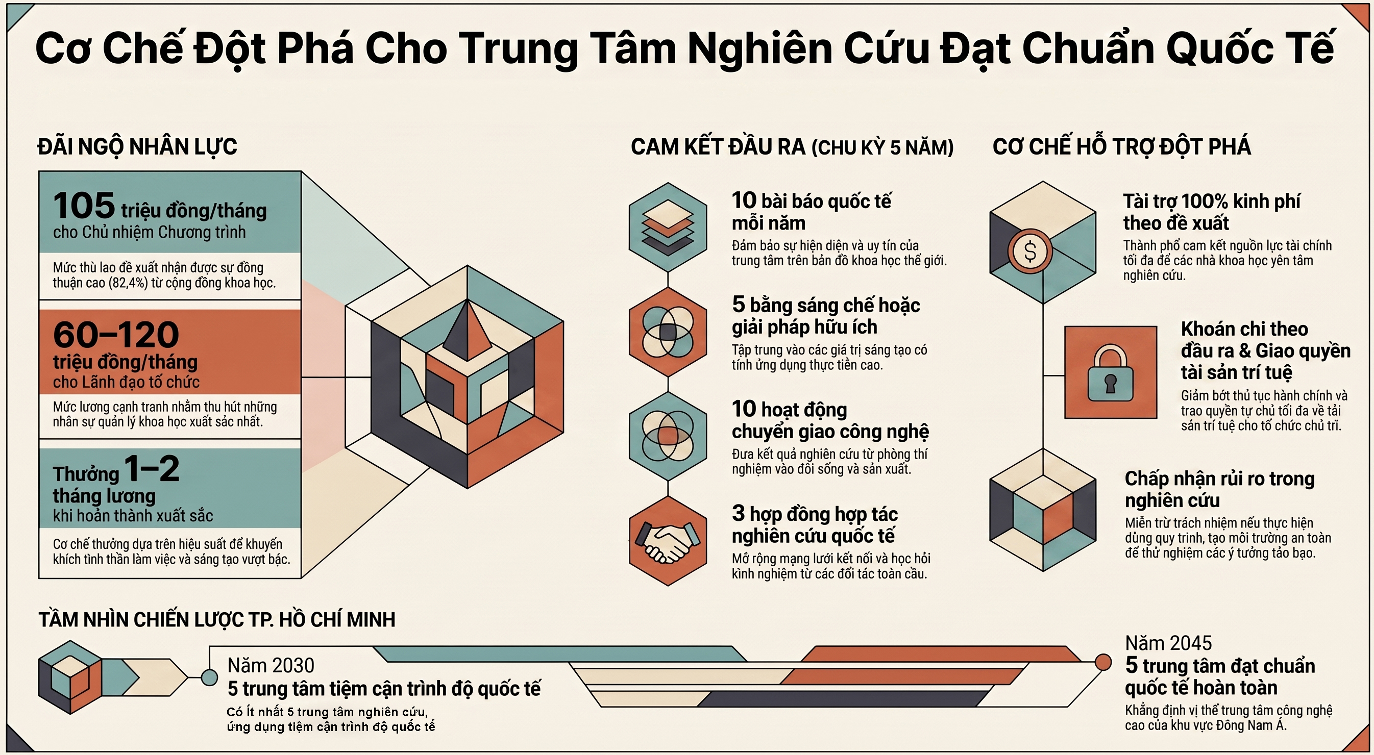 TP Hồ Chí Minh đang hoàn thiện và triển khai cơ chế, chính sách vượt trội nhằm hỗ trợ hình thành và phát triển các trung tâm nghiên cứu đạt chuẩn quốc tế (CoE). (Ảnh: Có sử dụng AI )