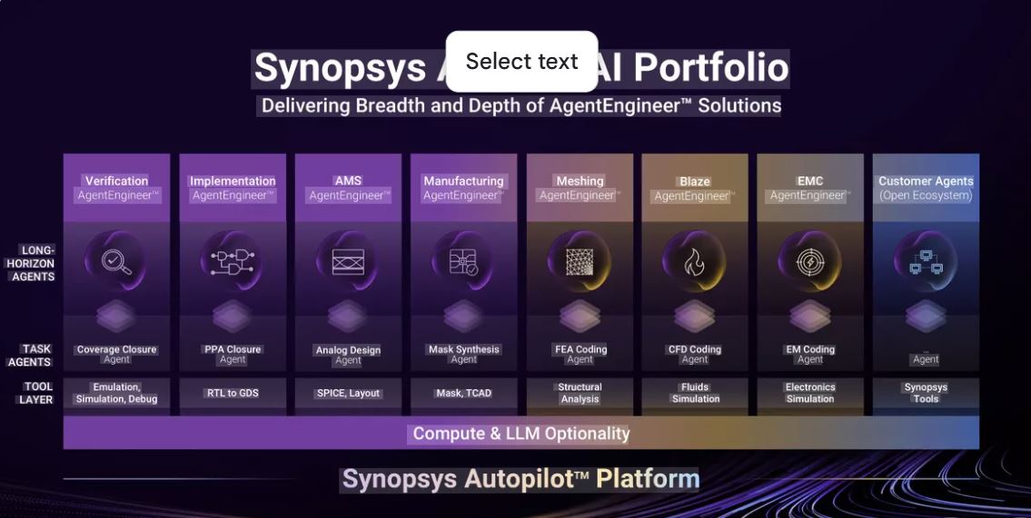 Synopsys.ai ứng dụng trí tuệ nhân tạo trong nhiều công đoạn của quy trình thiết kế và phát triển chip bán dẫn. (Ảnh: Synopsys)