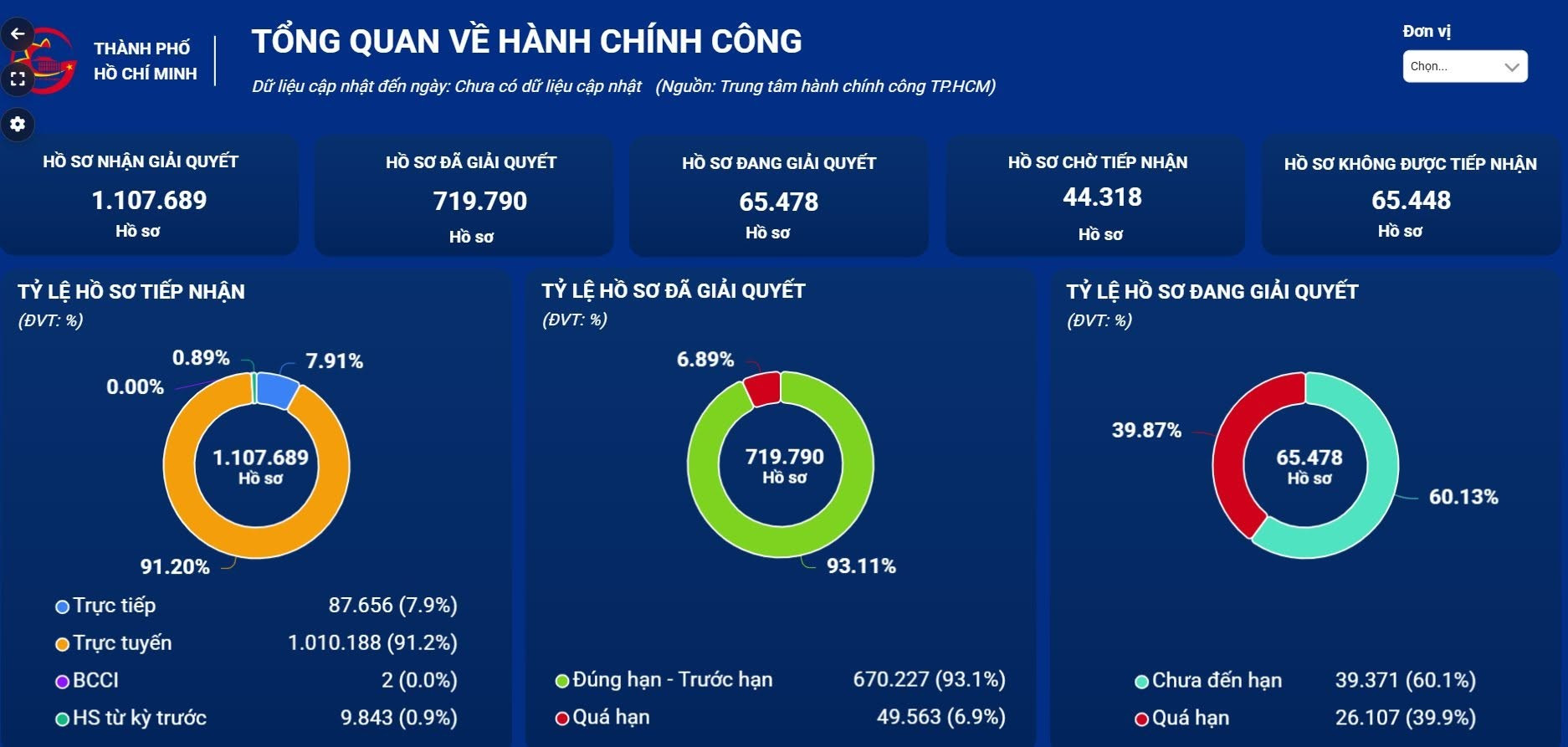 Tổng quan các chỉ số quan trọng trên Hệ thống thông tin phục vụ chỉ đạo, điều hành (IOC) các cấp của TP Hồ Chí Minh. Ảnh: HCMC-DXCENTER